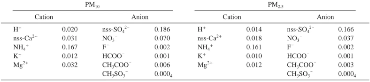 Table 3. Equivalent concentrations ( μμeq/m 3 ) of major cations and counter anions in PM 10 and PM 2.5 particles.