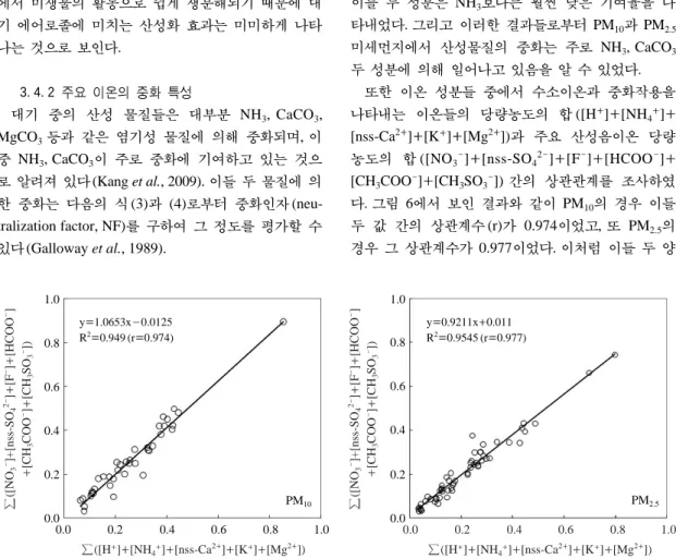 Fig. 6. Correlations between the sums of neutralizing substances and counter anions in PM 10 and PM 2.5 particles.