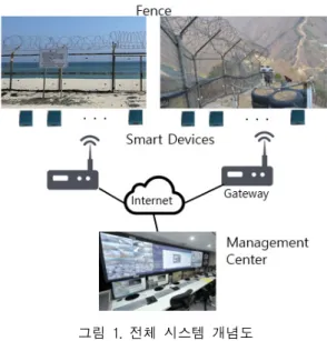그림  1.  전체  시스템  개념도 Fig.  1  Total  system  concept