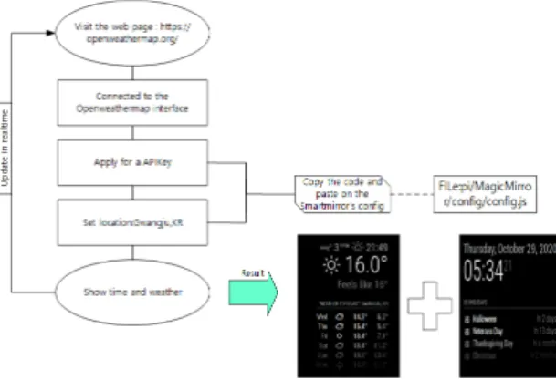 그림  4.    시간,  날씨  기능  실현도 Fig.  4  Realization  of  the  time,  weather  function 3.3