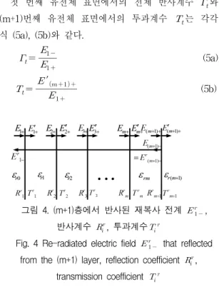 그림  2는  뼈,  근육,  지방  및  피부에  대한  상대유전 율의  실수부분과  허수부분을  도시하였다.  유전체의  손 실은  유전율의  허수부분과  관계가  크다[12].