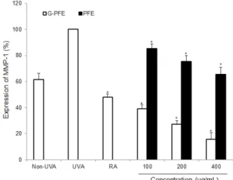 Fig. 8. Inhibitory effect of Ponciri fructus extract fermented with G.