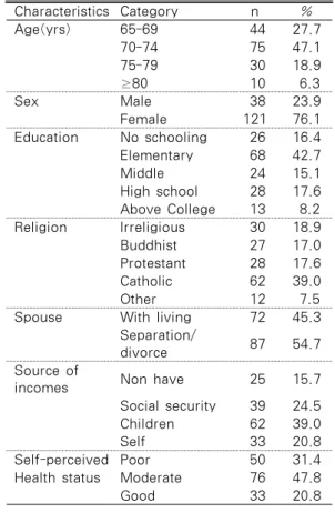 Table 1. General Characteristics of Subjects          N=159 Characteristics Category n % Age(yrs) 65-69  44 27.7 70-74  75 47.1 75-79  30 18.9 ≥80  10  6.3 Sex Male  38 23.9 Female 121 76.1  Education No schooling  26 16.4 Elementary  68 42.7 Middle  24 15