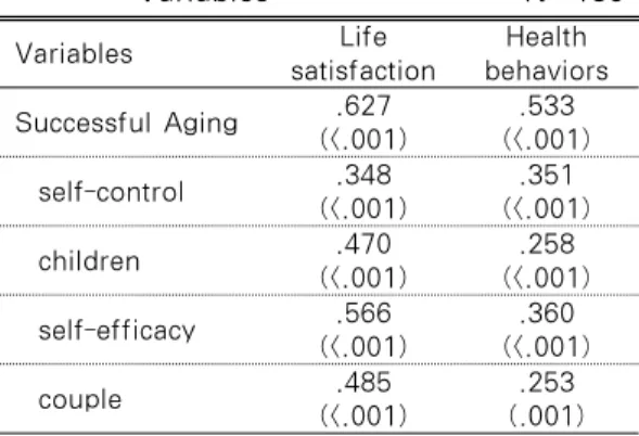 Table 4. The Relationships Among the  Variables                          N=159 Variables Life  satisfaction Health  behaviors Successful Aging .627 (<.001) .533 (<.001)   self-control .348 (<.001) .351 (<.001)   children .470 (<.001) .258 (&