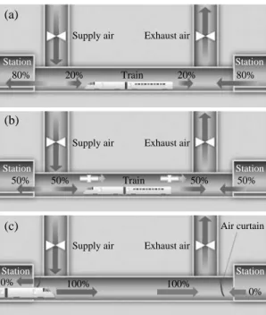 Fig. 1. (a) A tunnel ventilation flow pattern and its improve- improve-ment plans using (b) jet fans and (c) air curtains.