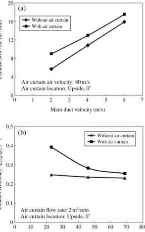 Fig. 6. Exhaust efficiency for air curtain position at different air curtain injection angles.