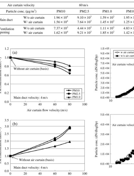Fig. 8. PM relative concentration changes at different air curtain flow rates for (a) main duct and (b)  ventila-tion opening.