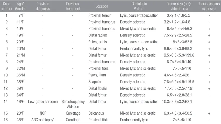 Table 1. Patient Characteristics and Radiologic Feature Case  number Age/ Gender Previous diagnosis Previous  treatment Location Radiologic Pattern Tumor size (cm)/Volume (cc) Extra-osseousextension