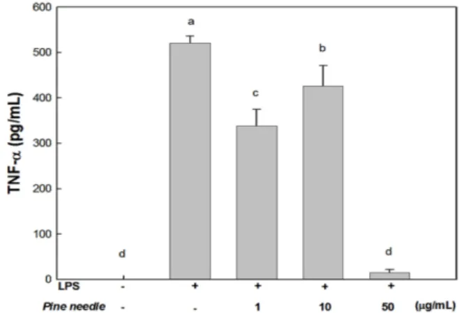 Fig. 2. Inhibitory effects of pine needle ethanol extracts on the secretion of TNF- α in peritoneal macrophages