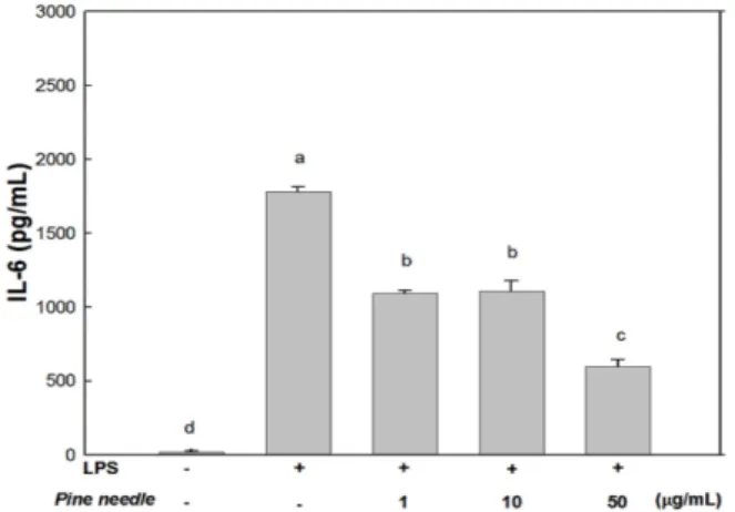 Fig. 4. Inhibitory effects of pine needle ethanol extracts on the secretion of IL-1 β in peritoneal macrophages
