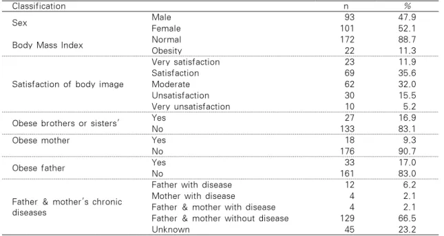 Table 1. General Characteristics of Subjects                                                       N=194
