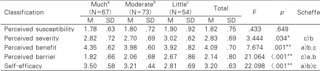 Table  3.  Physical  activity  according  to  perceived  susceptibility,  Perceived  severity,  Perceived   benefit, Perceived barrier and Self-efficacy                                     N=194