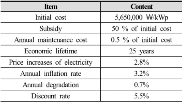 Table 2 is the variable feature introduced for LCC analysis,  setting  inflation  rate  of  electricity  cost,  consumer  price  as  social factors, and yearly change rate of photovoltaic efficiency  as physical factors as variables
