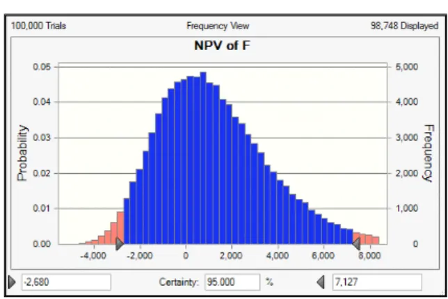 Fig.  13  NPV  histogram  of  house  F