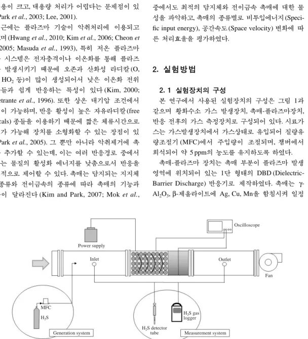 Fig. 1. Experimental setup to remove H 2 S using a catalyst-assisted plasma process.