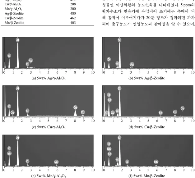 Fig. 4. Qualitative analysis of prepared catalysts by an energy dispersive X-ray spectrometer.