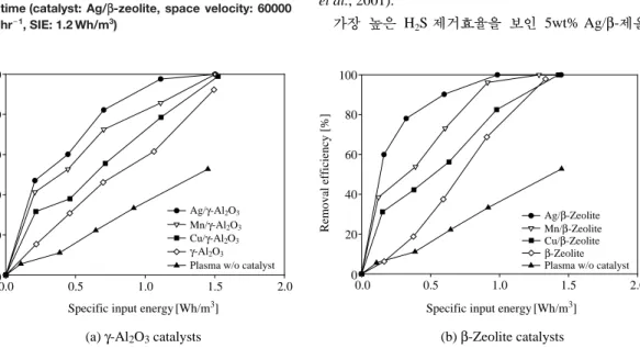 Fig. 6. H 2 S removal efficiency as a function of specific input energy (space velocity: 60000 hr - -1 ).