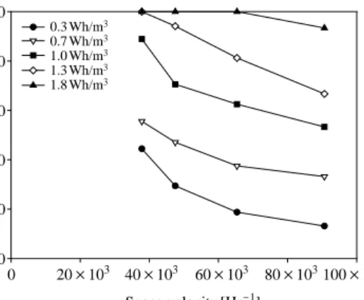 Fig. 7. Change in H 2 S removal efficiency by space velo- velo-city and specific input energy.