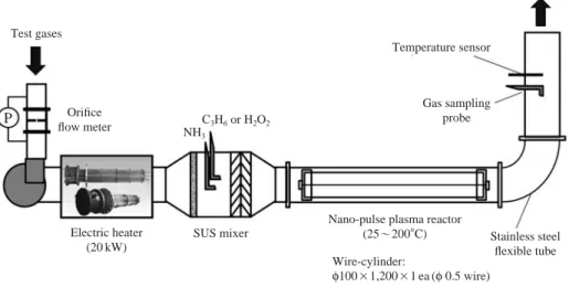 Fig. 2. Removal efficiency of SO 2 and NO due to sole nano-pulse plasma at different gas temperatures for a respective independent SO 2 or NO gas.