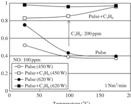 Fig. 4. Removal efficiency of NO for nano-pulse plasma with propylene addition at different gas  tempera-tures for an independent NO gas.