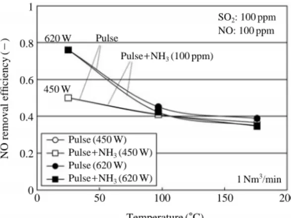 Fig. 8. Removal efficiency of NO for nano-pulse plasma with ammonia addition at different gas  tempera-tures for a mixed SO 2 and NO gas.