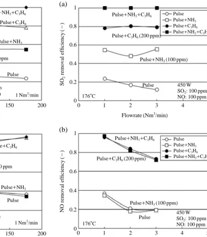 Fig. 10. Removal efficiencies of (a) SO 2 , (b) NO for nano- nano-pulse plasma with ammonia and propylene  addi-tions at the temperature of 176� C at different gas flowrates for a mixed SO 2 and NO gas.