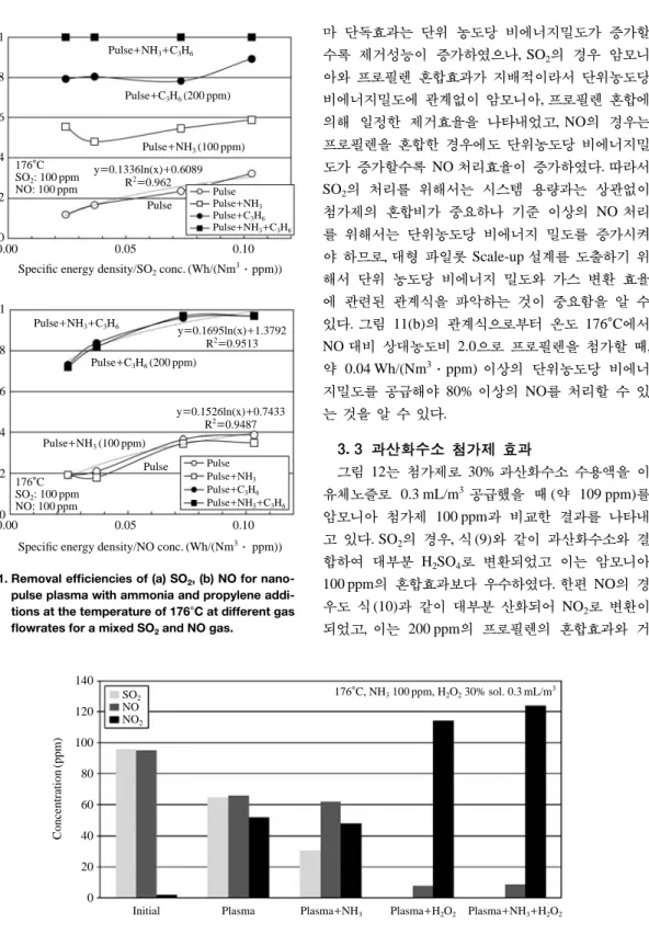 Fig. 12. SO 2 , NO and NO 2 concentrations for nano-pulse plasma with ammonia and/or hydrogen peroxide additions for a mixed SO 2 and NO gas.