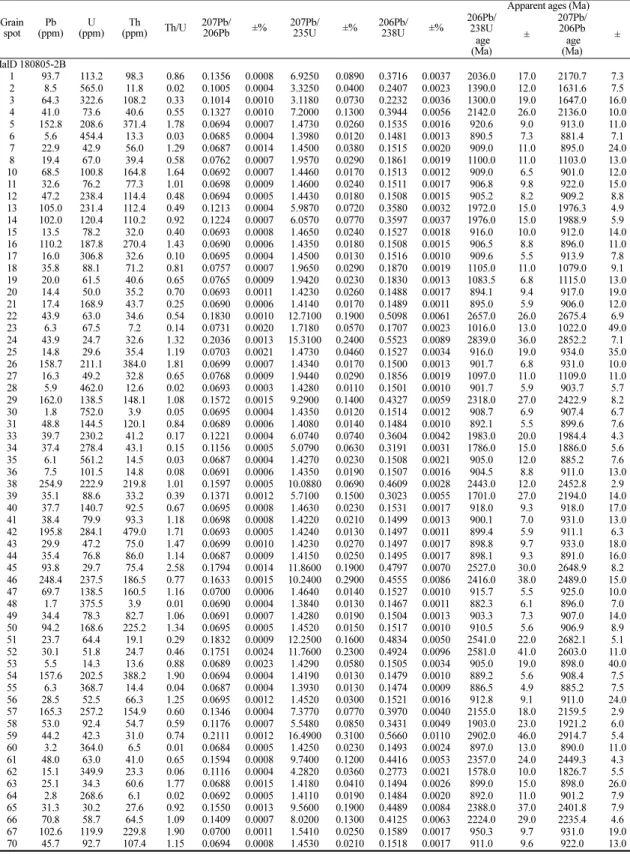 Table 1. The LA-MC-ICPMS zircon age data of the metasedimentary rocks in Mal-do island Grain 