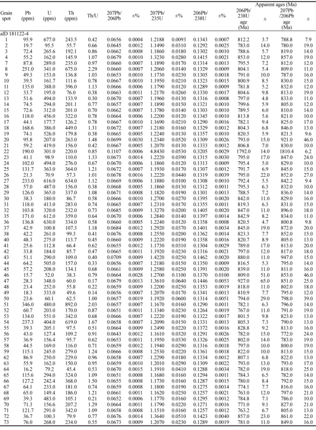Table 1. Continued Grain 