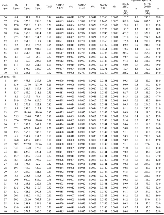 Table 3. Continued Grain 
