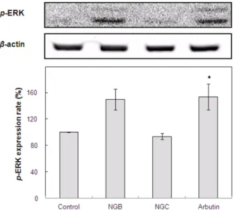 Fig. 5. The effect of BuOH layer of 75% EtOH extract of the Nelumbinis nucifera Gaertner (NGB) and CH 2 Cl 2  layer of 75%