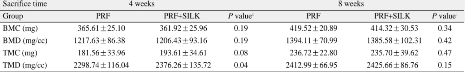 Fig. 3. Percent  radiopacities  within  the  PRF  (test)  and PRF+Silk (control) defects.