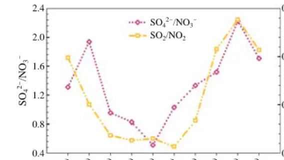 Fig. 6. The ratio of SO 4 2- - to NO 3 - - and SO 2 to NO 2 for the whole experiment.3/26-27(9-9h)3/27-28(9-9h)3/28-29(9-9h)3/29-30(9-9h)3/30-31 (9-9 h)3/31 (9-21 h)3/31(21 h)-4/1 (9 h)4/1 (9-15 h)4/1 (15-21 h)4/1(21 h)-4/2 (9 h)SO42-/NO3- SO 2/NO22.42.01.