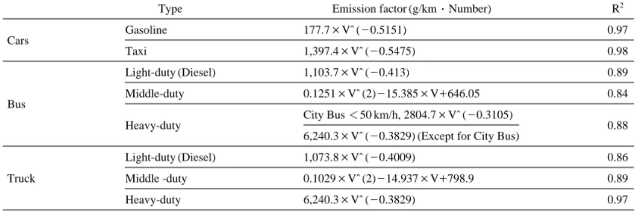 Table 4. Estimation of vehicle’s CO 2 emission factors*.