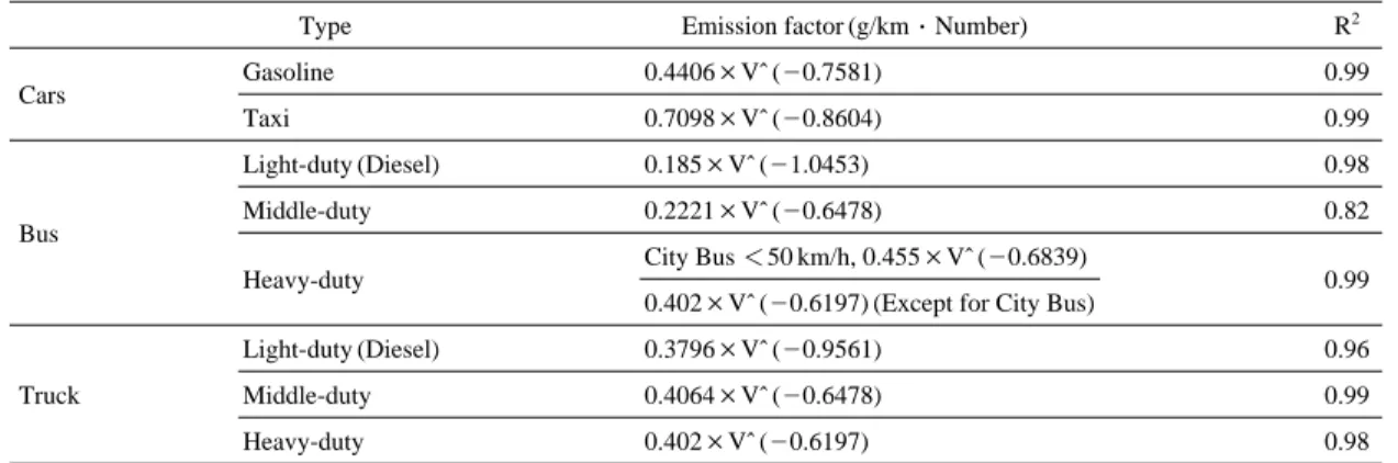Table 5. Estimation of vehicle’s CH 4 emission factors*. 