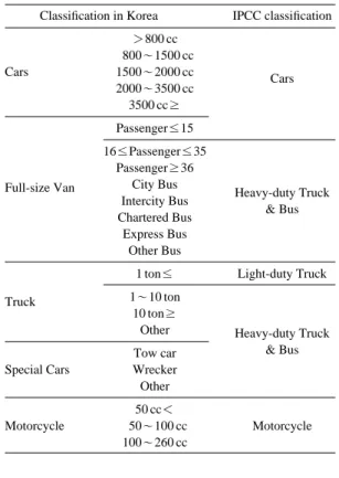 Table 9. The amounts of fuel consumed in Anyang City. 