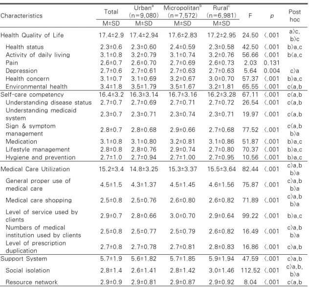 Table 2. Case Management Needs According to Geographic Location                     N=23,633