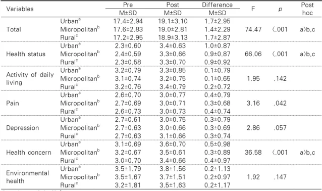 Table  3.  Comparison  of  Health  Quality  of  Life  Between  Pre  and  Post  Intervention  According  to Geographic Location                                                         N=23,633