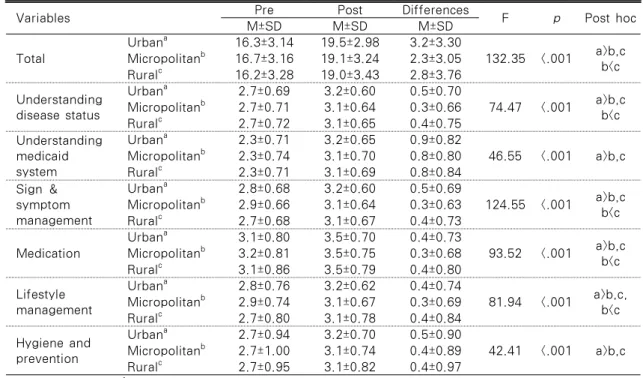 Table  4.  Comparison  of  Self-care  Competency  Between  Pre  and  Post  Intervention  According  to Geographic Location                                                         N=23,633