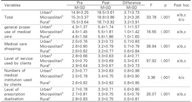 Table 5. Comparison of Medical Care Utilization Between Pre and Post Intervention According  to Geographic Location                                                         N=23,633