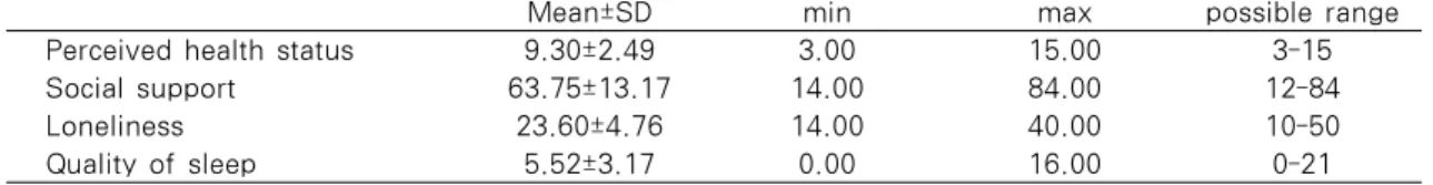 Table 2. A description of each variable                                                     N=396