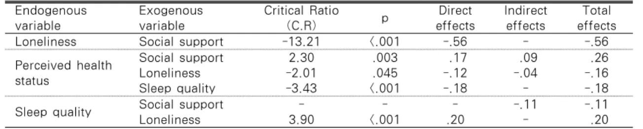 Table 4. Direct and Indirect Effects of Variable                                                         N=396 Endogenous  variable Exogenousvariable Critical Ratio(C.R) p Direct effects Indirect effects Total  effects