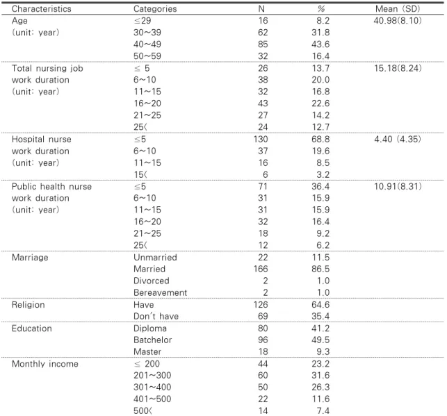 Table 1. Characteristics of the Subjects                                                          N=195