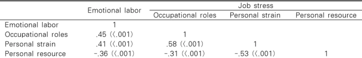 Table 4. Partial Correlation between Emotional Labor and Sub-domains of Job Stress         N=195