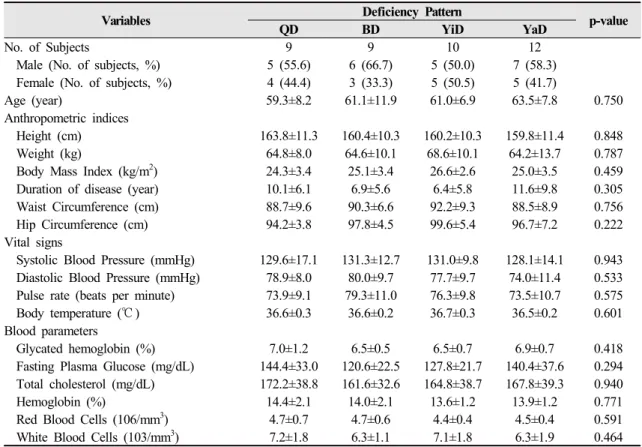 Table 1. Patientʼs general characteristics and blood parameters by deficiency pattern (n=40)
