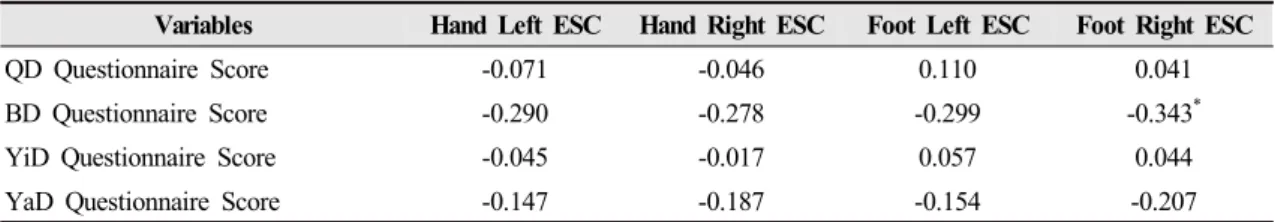 Table 3. Correlation between deficiency pattern questionnaire scores and ESC assessed using pearson  analysis