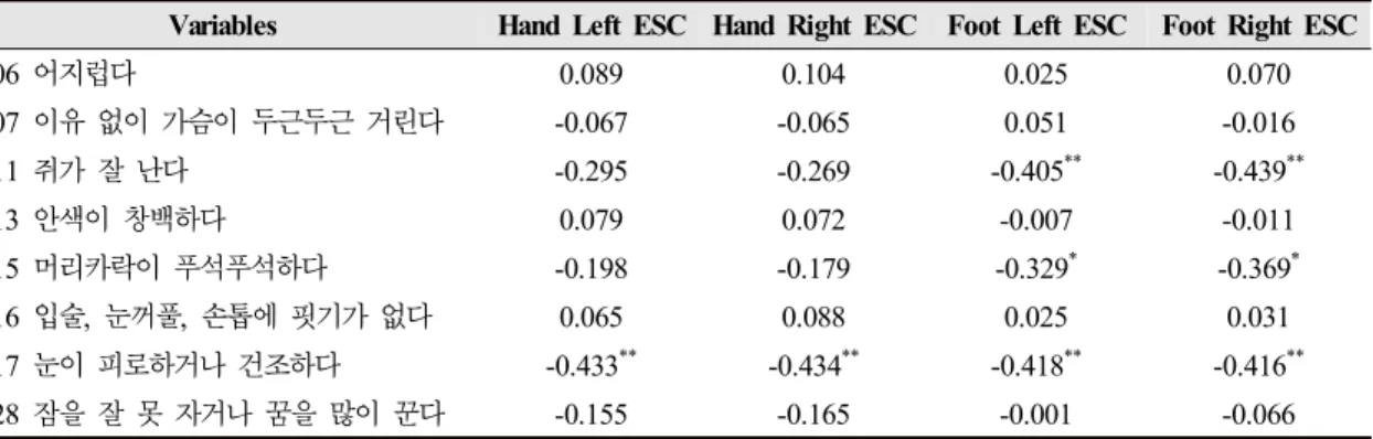 Table 4. Correlation between BD questionnaire scores and ESC assessed using pearson analysis