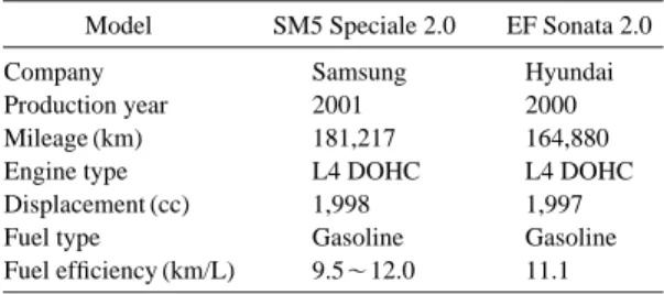 Table 2. GHG emission factor in large and medium sized Gasoline passenger car. 