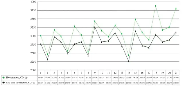 Fig. 5. CH 4 and N 2 O reduced by Real-time Traffic Information Service.