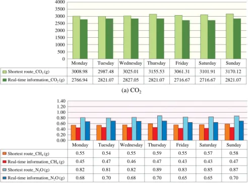 Fig. 6. Comparison of GHG Emissions at 8 A.M.